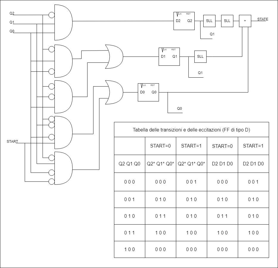 Design of Digital Systems Project
